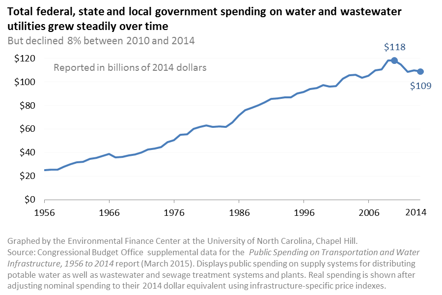 Общие расходы на водоснабжение и водоотведение в США с 2010 по 2014 г. сократились на 8%. В 2014 г. на эти нужды было потрачено $ 109 млрд.