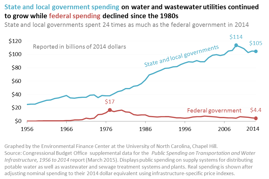 Финансирование систем водоснабжения и водоотведения практически полностью лежит на плечах местных властей - 96% от всех расходов. сша