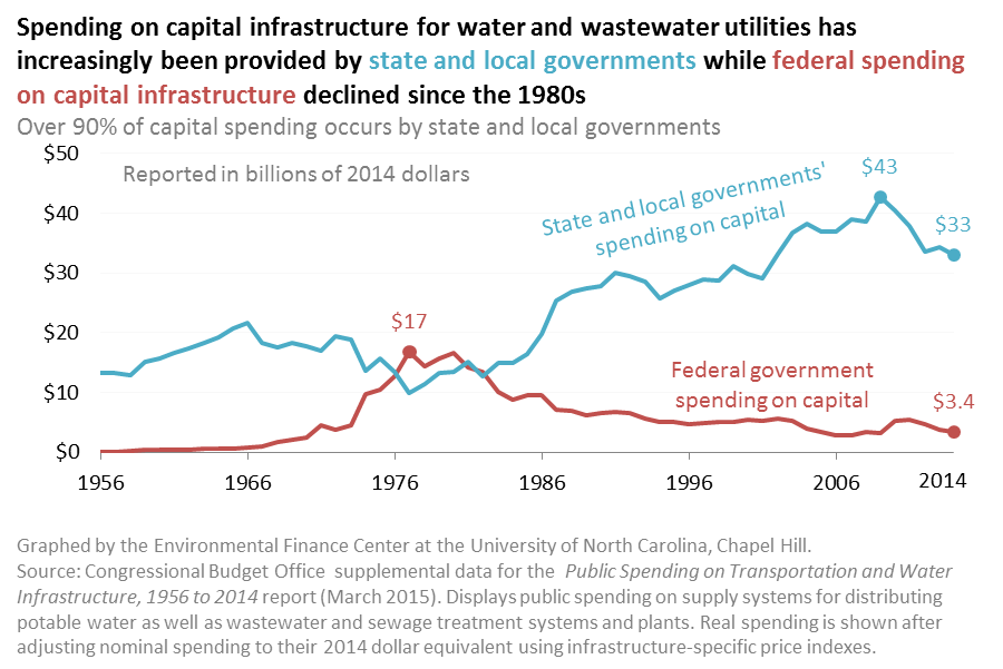 сша Капитальные расходы на водоснабжение и водоотведение сильно сократились как на федеральном так и на местном уровне.