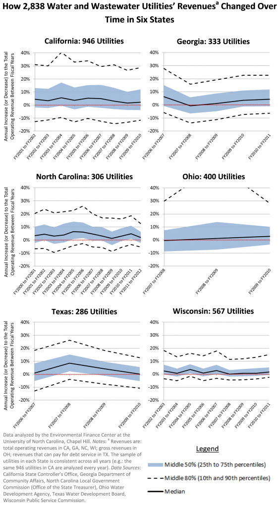 Graphs of Utility Revenue Changes in Six States