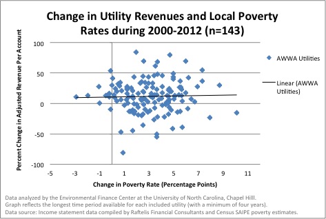 Revenue&poverty