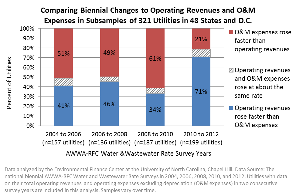 Biennial Changes to Revenues and Expenses Nationally
