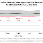 Ratio of Operating Revenues to Operating Expenses for 62 Utilities Nationwide