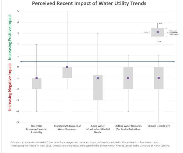 Survey results on the recent impact of prevalent trends in the water utility industry