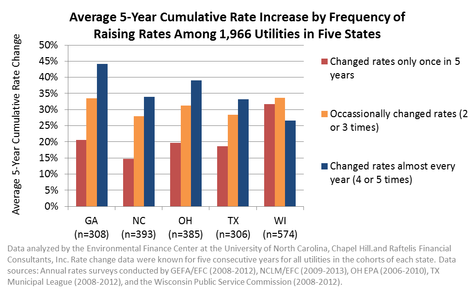 Average 5-Year Cumulative Rate Increase by Frequency of Raising Rates Among 1,966 Utilities in Five States