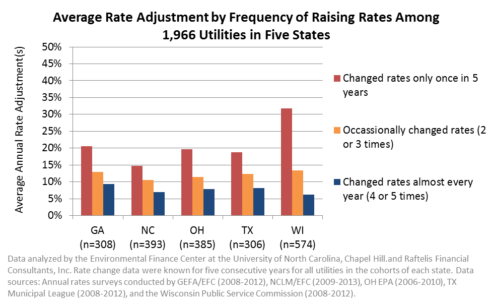 Average Rate Adjustment by Frequency of Raising Rates Among 1,966 Utilities in Five States