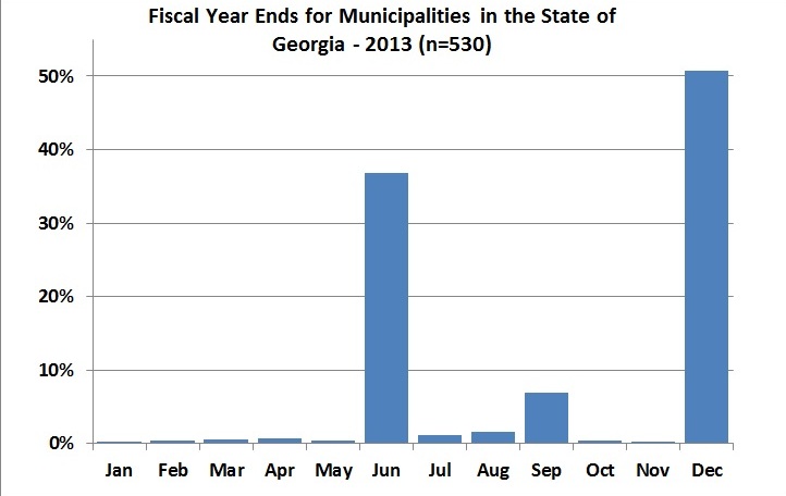 This chart shows the month that the fiscal year ends for 530 municipalities in the state of Georgia