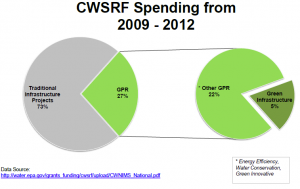 CWSRF Spending