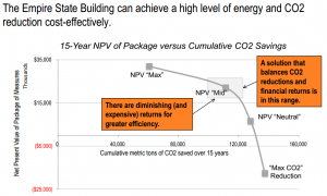 Source:  Empire State Building Case Study:  Cost Effective Greenhouse Gas Reductions via Whole Building Retrofits