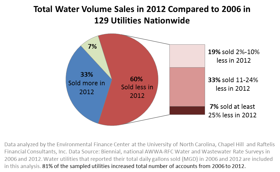 Water Sales Nationwide