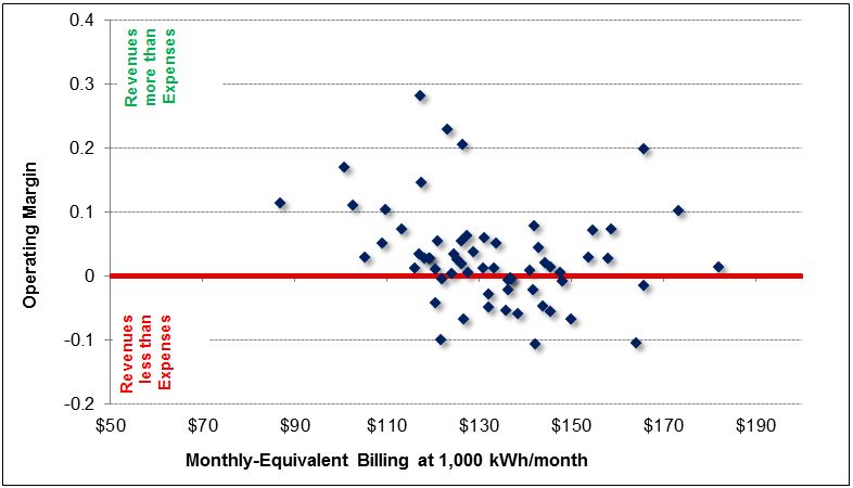 Figure 2. Monthly-Equivalent Bills at 1,000 kWh/month versus Operating Margins.