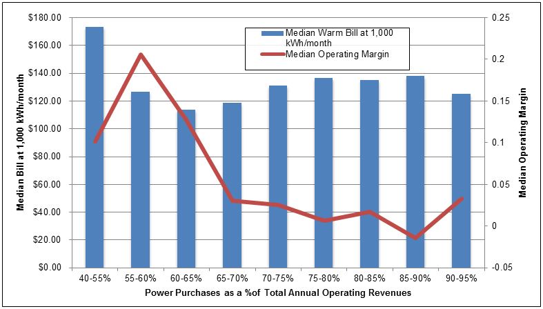 Figure 3. Median monthly electric bills (warm season rates) at 1,000 kWh/month and Median annual operating margins, grouped by Power purchases as a percentage of total annual operating revenues.