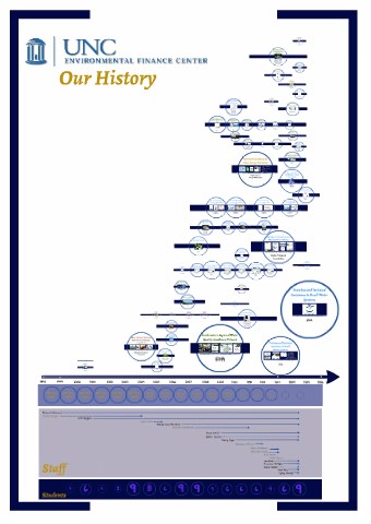 A Snapshot of a Prezi that displays the history of EFC projects and staff