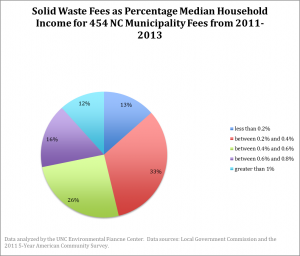 Solid Waste Fees as Percentage of Median Household Income