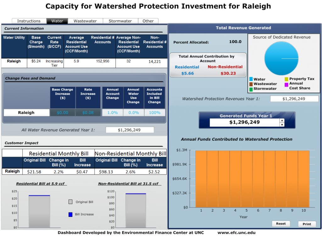 Capacity for Watershed Protection Raleigh