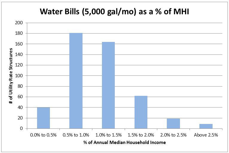 Figure 2. Water Bills at 5,000 Gallons per Month as a Percentage of MHI (n=475).