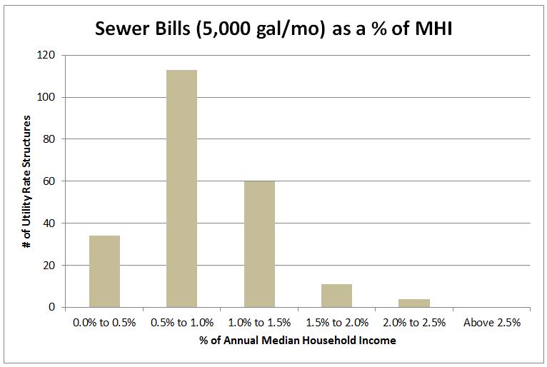 Figure 3. Sewer Bills at 5,000 Gallons per Month as a Percentage of MHI (n=222).