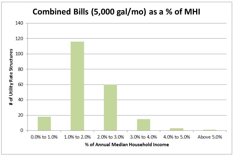 Figure 4. Combined Water and Sewer Bills at 5,000 Gallons per Month as a Percentage of MHI (n=213).