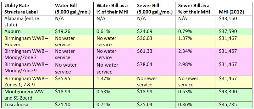 Table 1. Water and Sewer Bills for Four Alabama Cities as a Percentage of MHI.