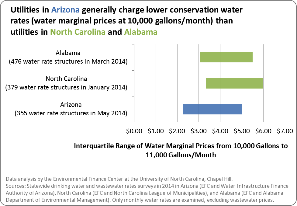 Arizona Water Price 2
