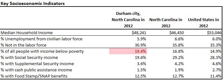 Durham City output from Affordability Assessment Tool v3