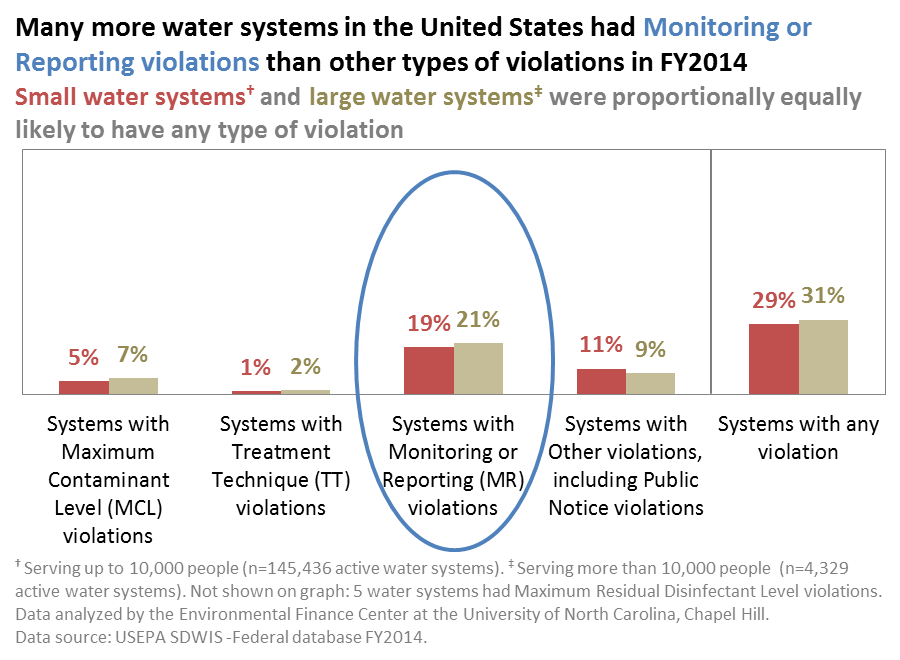 FY2014 water violations by type