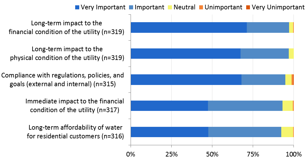 How important is each of the following factors in informing your decision to raise or not raise water rates.