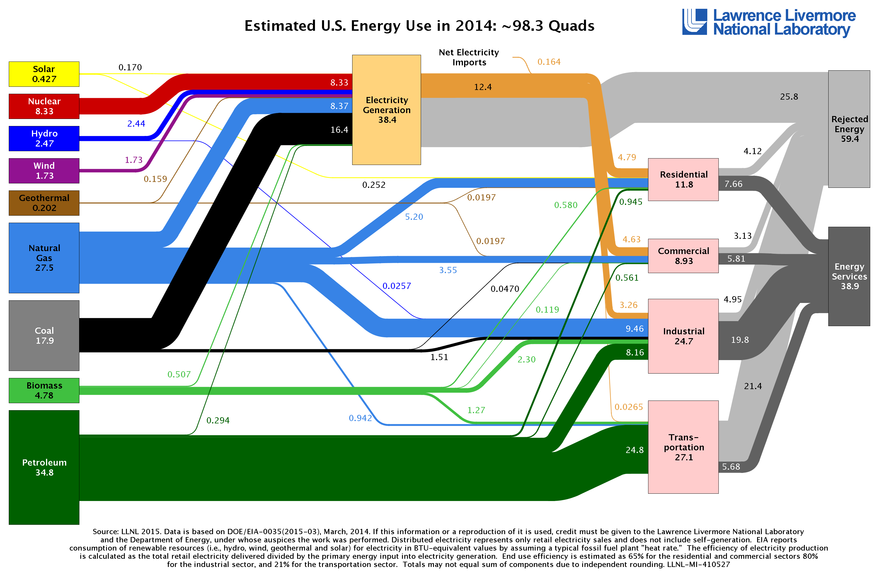 Annual Energy Usage in the United States