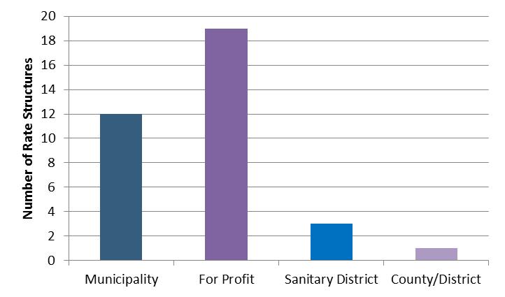 Reclaimed Water Rate Structures in 2015 WIFA-EFC Arizona Rates Survey, by Utility Type 