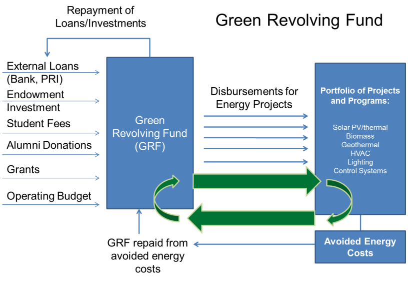 Example of a college or university’s Green Revolving Fund model.