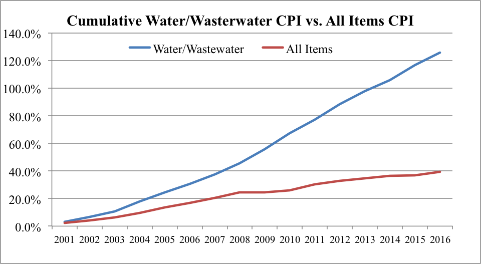 Historical chart of the Water and Wastewater Maintenance Consumer Price Index (CPI) compared to the All Items CPI from the Bureau of Labor Statistics (the Water and Wastewater Maintenance CPI is a subset of the All Items CPI).