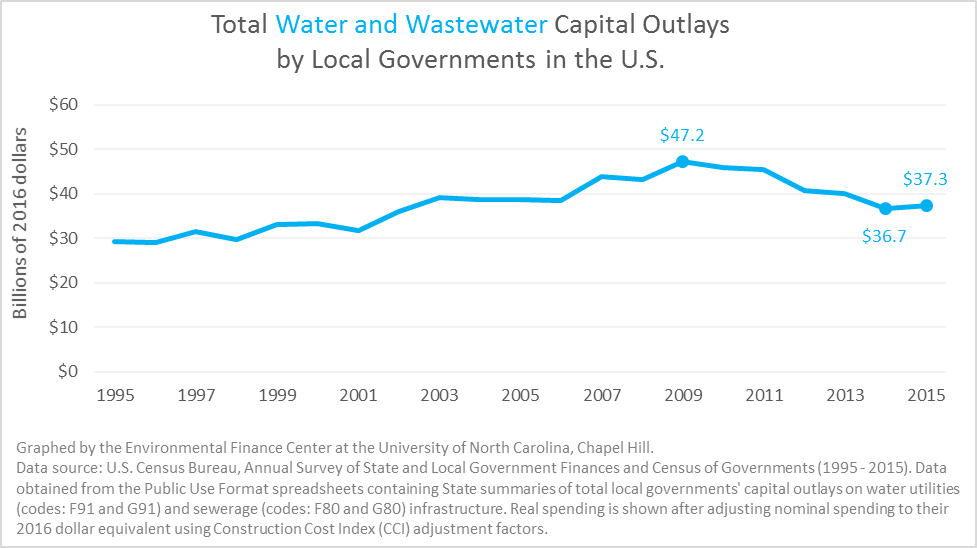 Capital Outlays by Local Governments 1995-2015