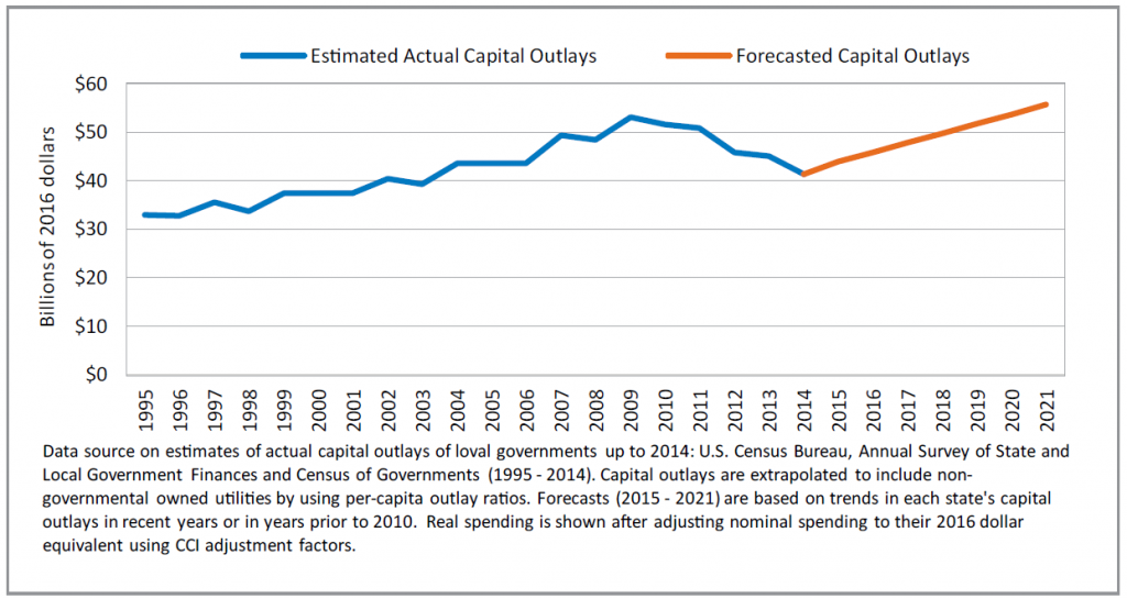 Estimated and Forecasted Capital Outlays by Utilities - WDBC graph