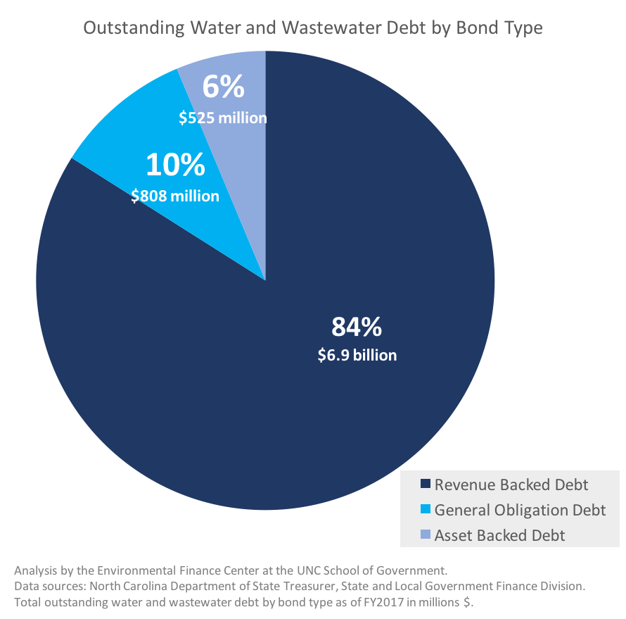 Outstanding Water and Wastewater Debt by Bond Type