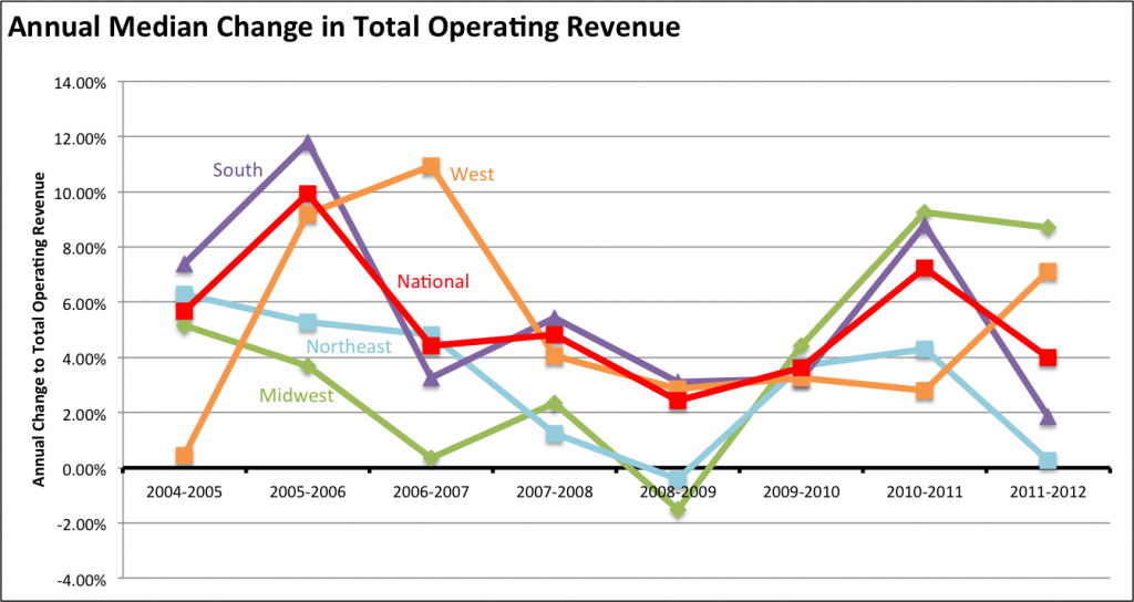 operating revenue