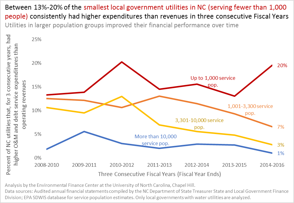 Graph showing that more small utilities consistently have sustained deficits