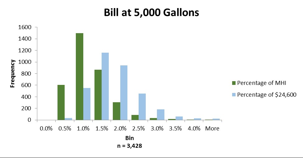 Bill at 5,000 gallons