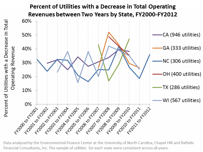 Percent of Utilities with Declining Revenues