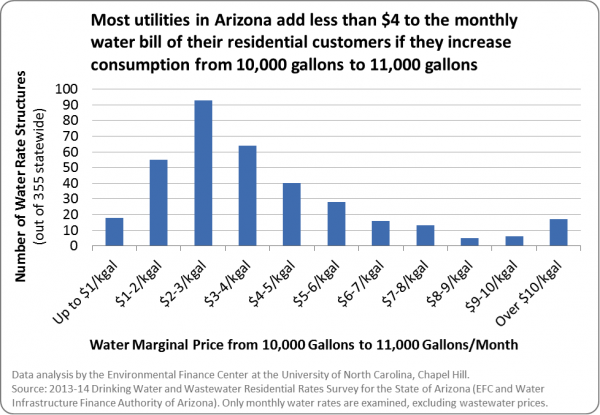 conservation-water-rates-in-arizona