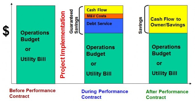 Illustration of Energy Savings Performance Contracting (ESPC) Model