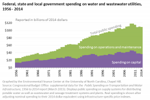 Public Spending on Water and Wastewater Utilities, 1956-2014