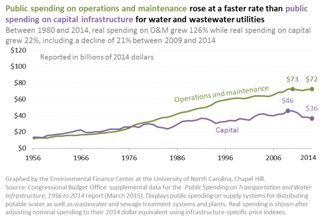 Public Spending on Water and Wastewater Utilities Operations and Maintenance vs Capital, 1956-2014