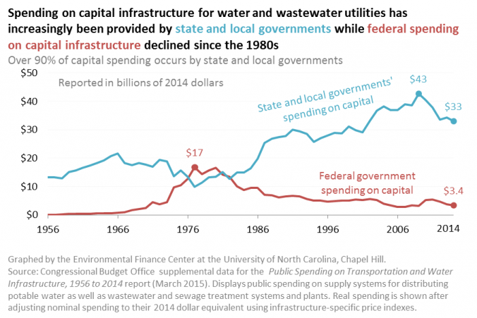 Capital Expenditures on Water and Wastewater Utilities, 1956-2014