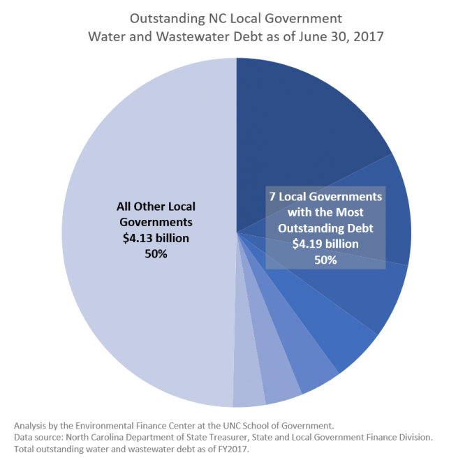 Outstanding NC Local Government Water and Wastewater Debt as of June 30, 2017